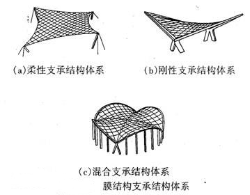 景秀膜结构